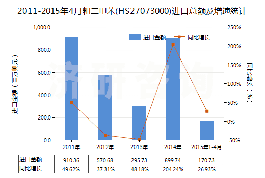 2011-2015年4月粗二甲苯(HS27073000)進口總額及增速統(tǒng)計